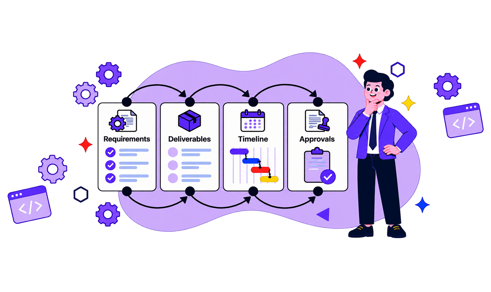 Diagram of a project moving from requirements to deliverables, timeline and approvals